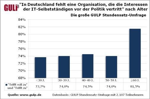 GULP-Studie: Ältere Freiberufler sind verstärkt der Meinung sind, dass in Deutschland eine Organisation fehlt, die ihre Interessen vertritt